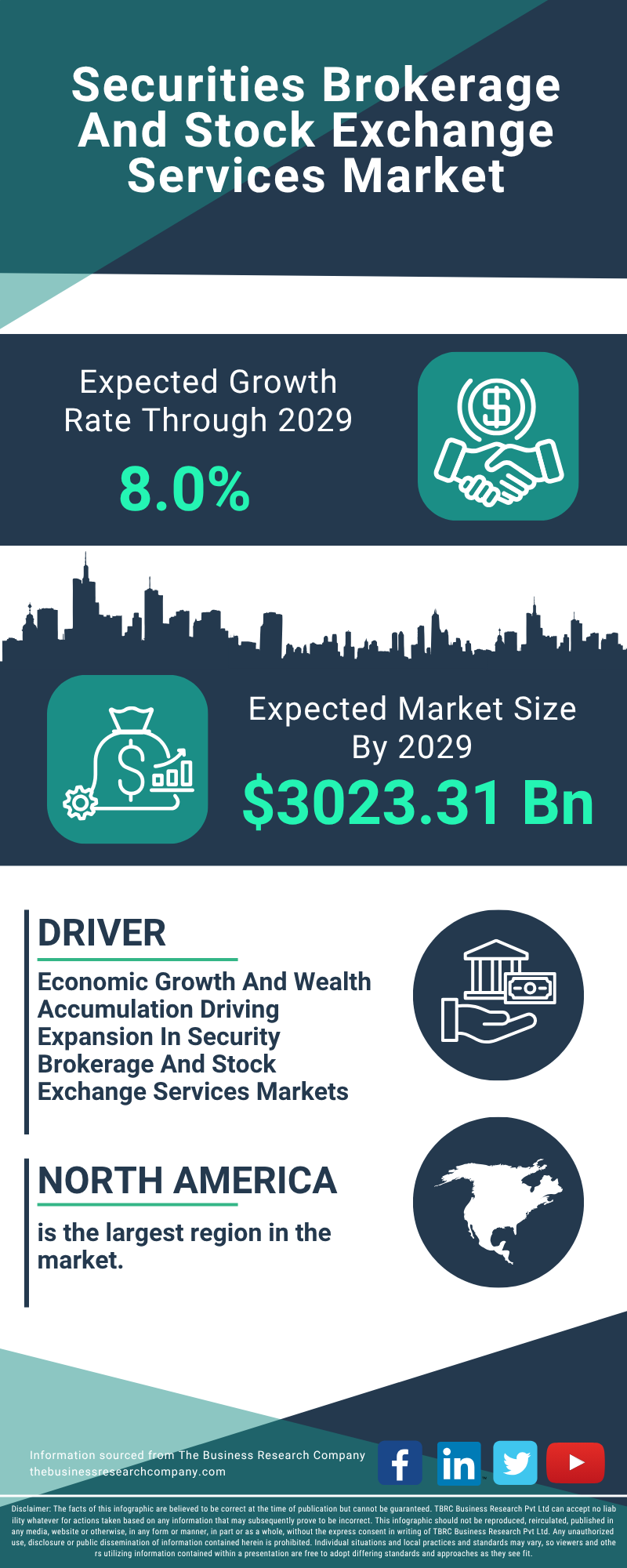 Securities Brokerage And Stock Exchange Services Global Market Report 2025