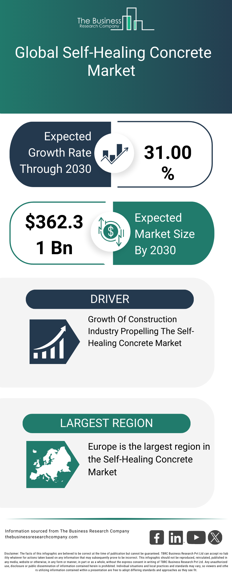 Explore insights from the Self Healing Concrete Market Report
