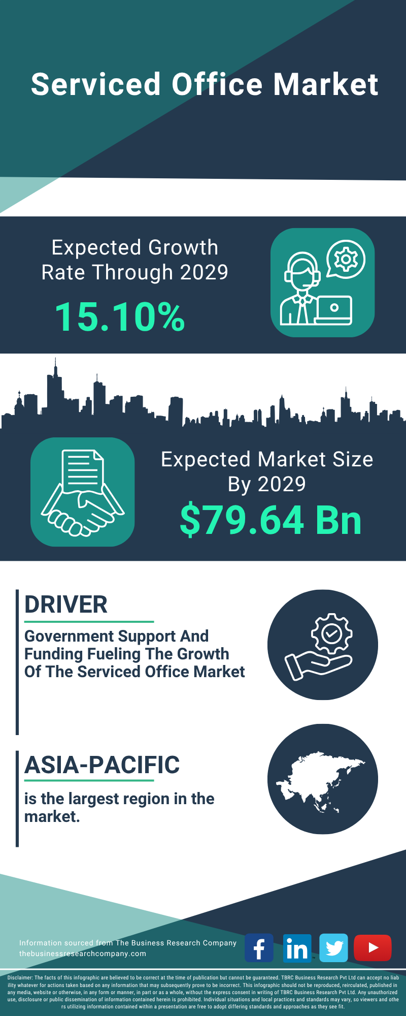 Serviced Office Global Market Report 2025