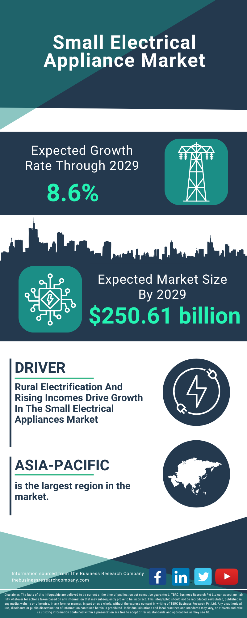 Small Electrical Appliance Global Market Report 2025