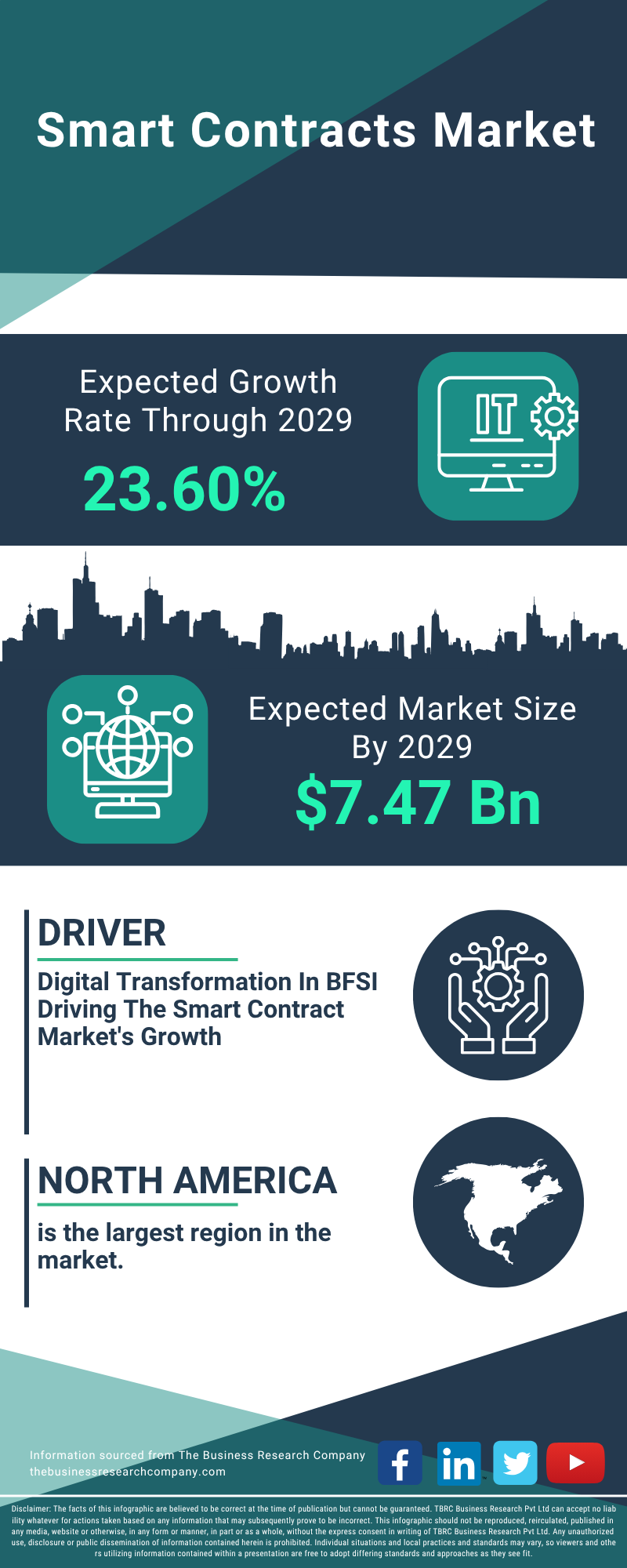 Smart Contracts Global Market Report 2025