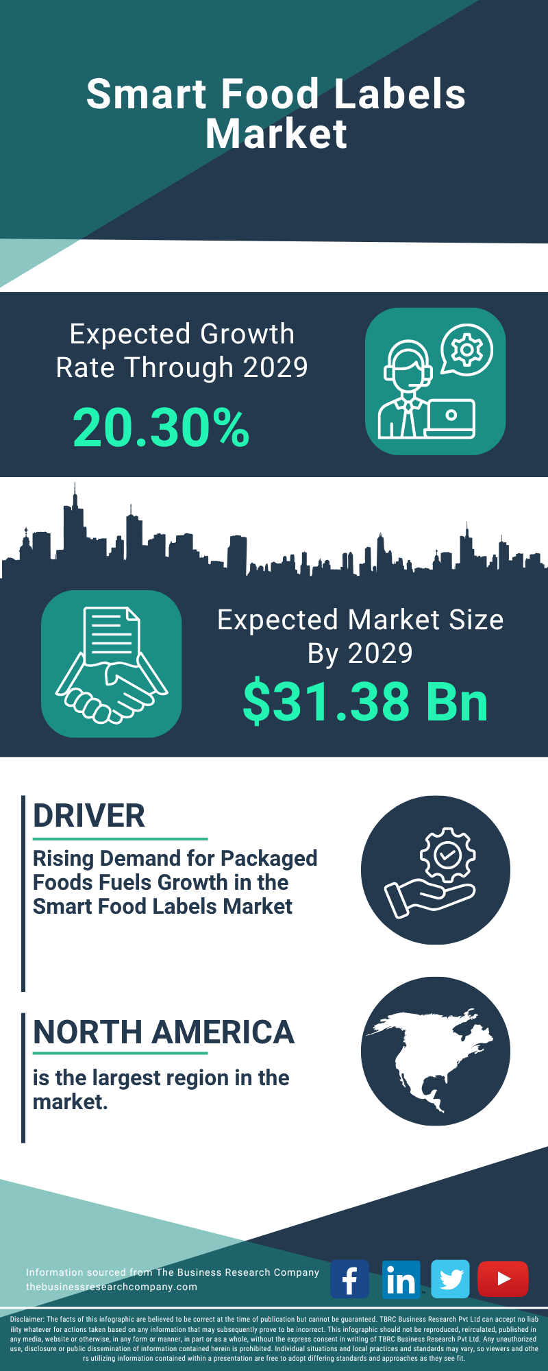 Smart Food Labels Global Market Report 2025