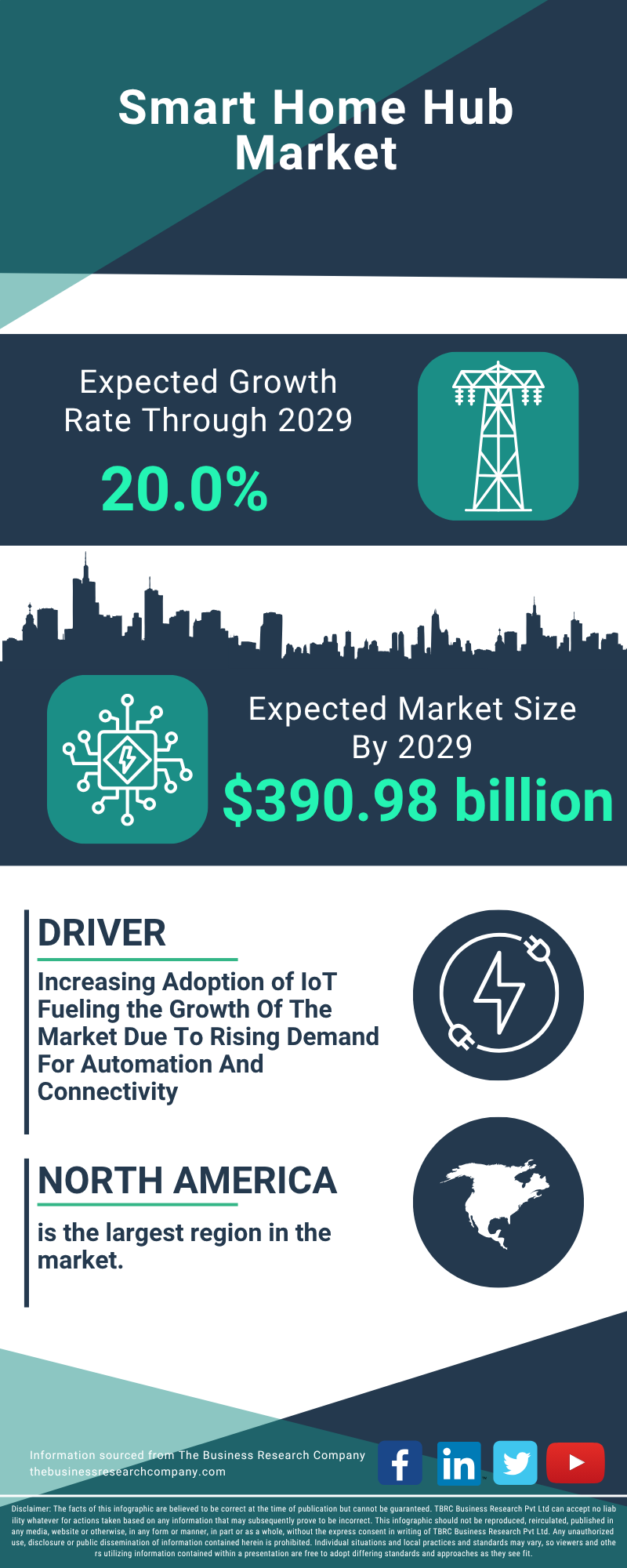 Smart Home Hub Global Market Report 2025 