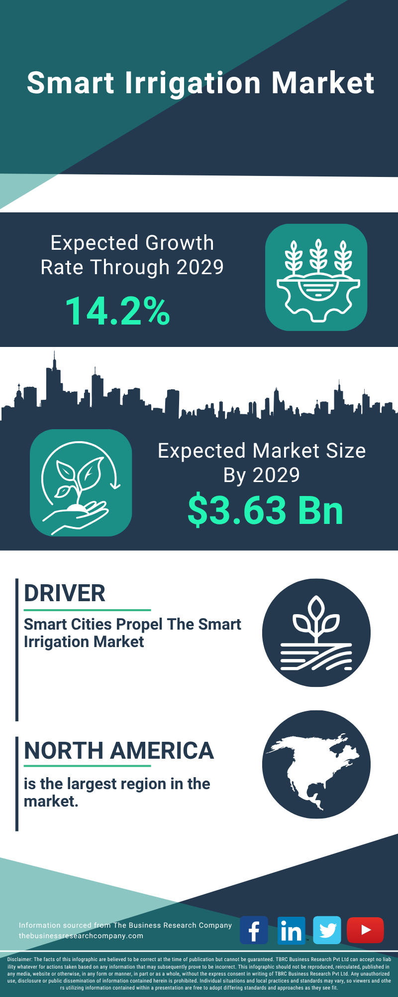 Smart Irrigation Global Market Report 2025