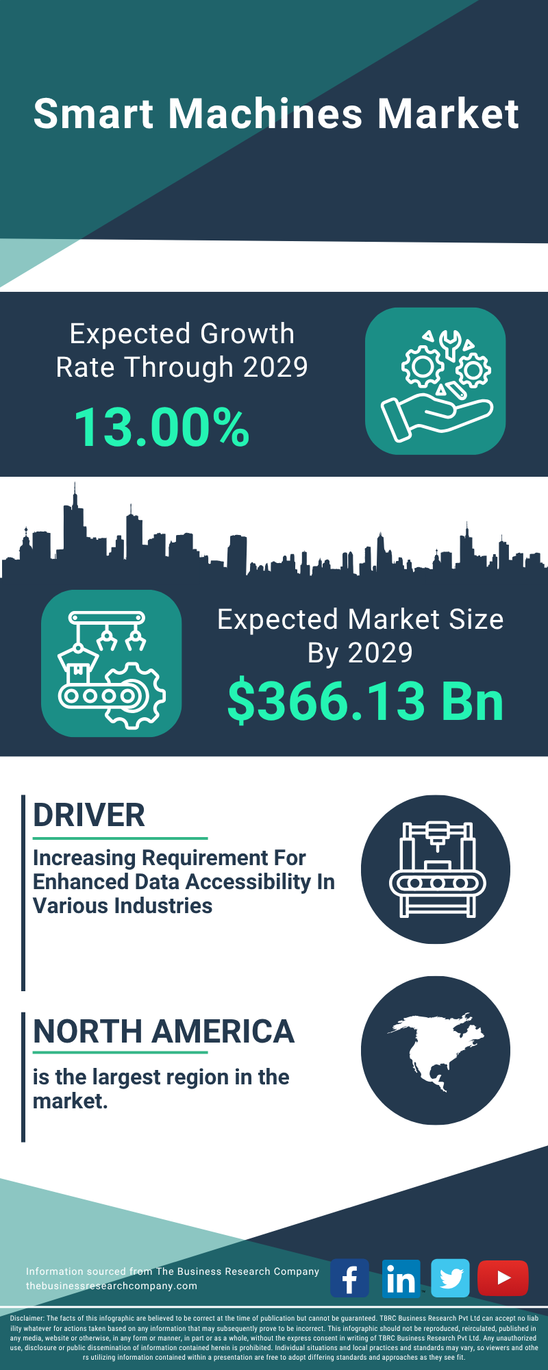 Smart Machines Global Market Report 2025