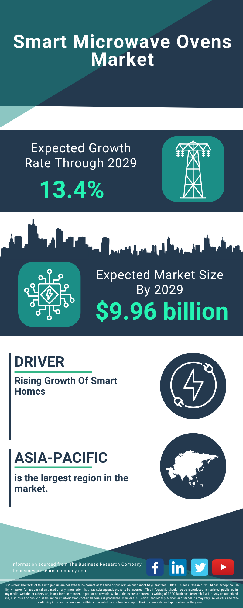 Smart Microwave Ovens Global Market Report 2025
