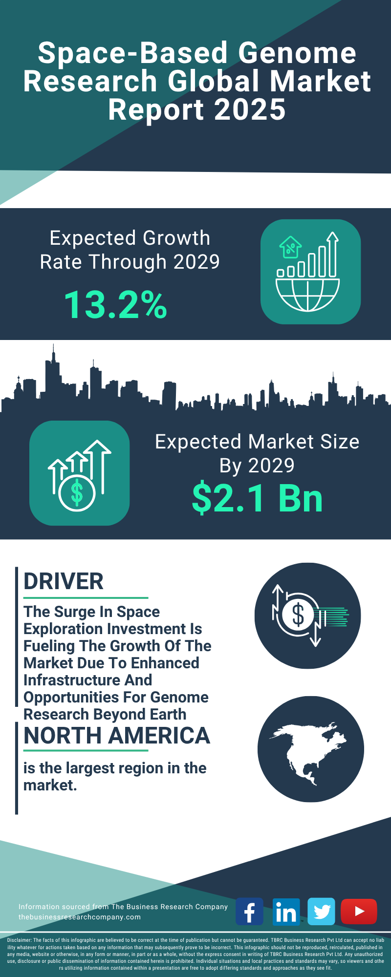 Space-Based Genome Research Global Market Report 2025