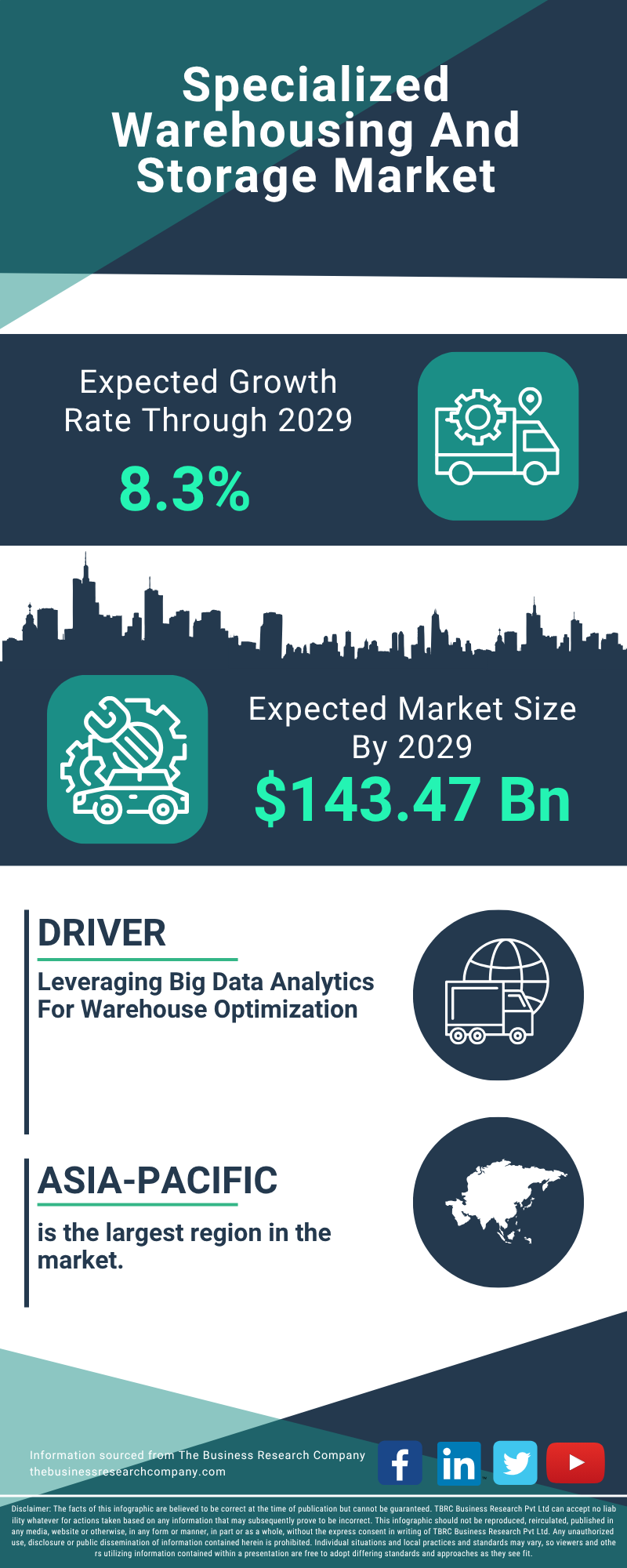 Specialized Warehousing And Storage Global Market Report 2025