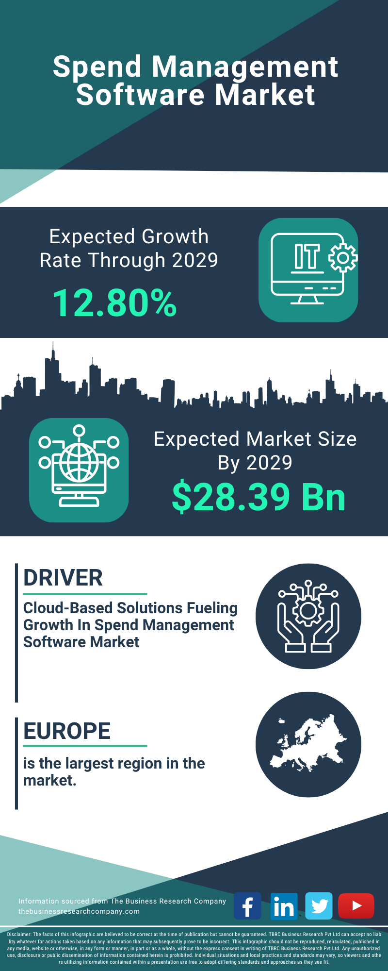 Spend Management Software Global Market Report 2025
