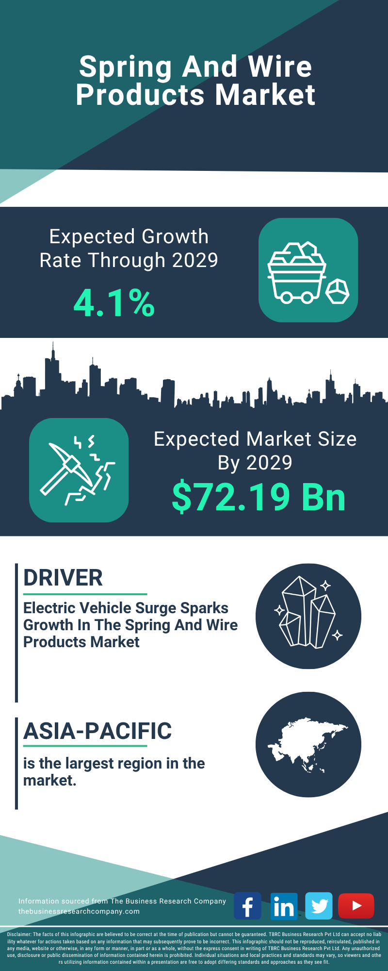 Spring And Wire Products Global Market Report 2025