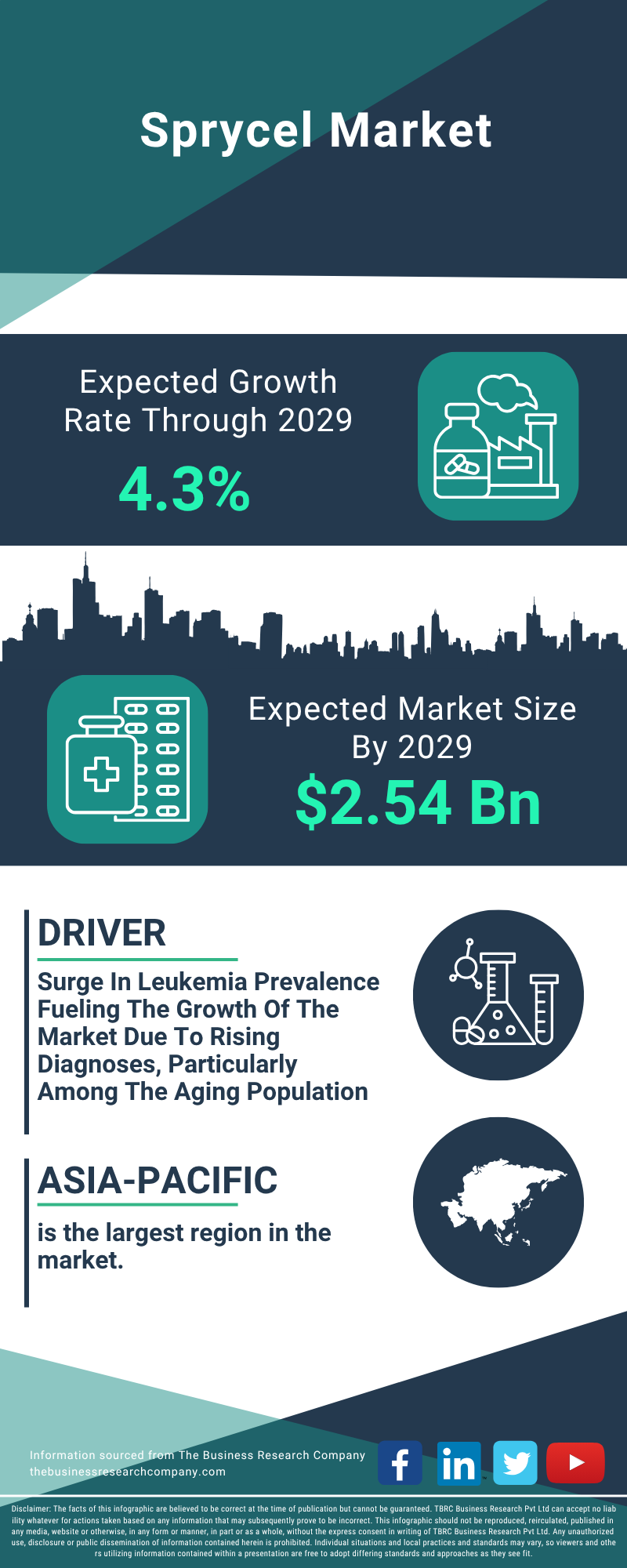 Sprycel Global Market Report 2025
