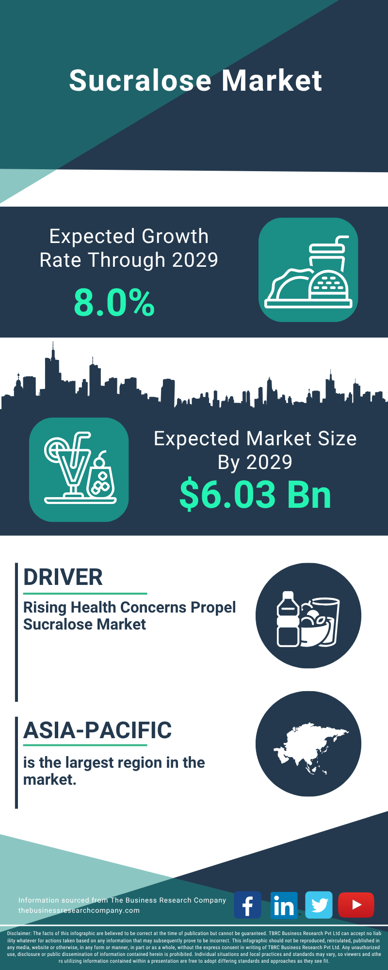 Sucralose Global Market Report 2025