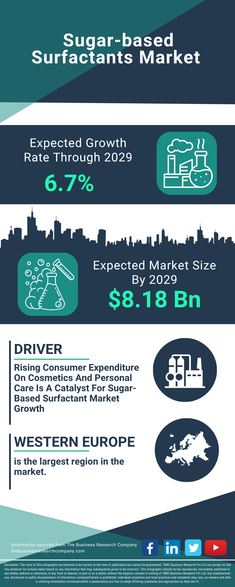 Sugar-based Surfactants Global Market Report 2025