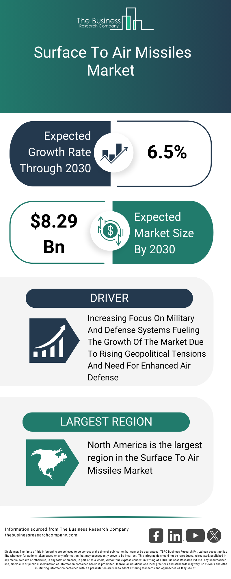 Surface To Air Missiles Market Report Infographic Image