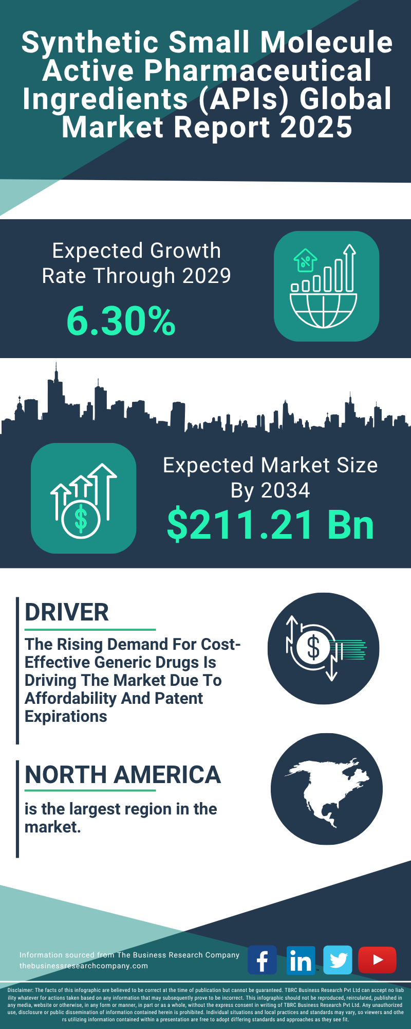 Synthetic Small Molecule Active Pharmaceutical Ingredients (APIs) Global Market Report 2025