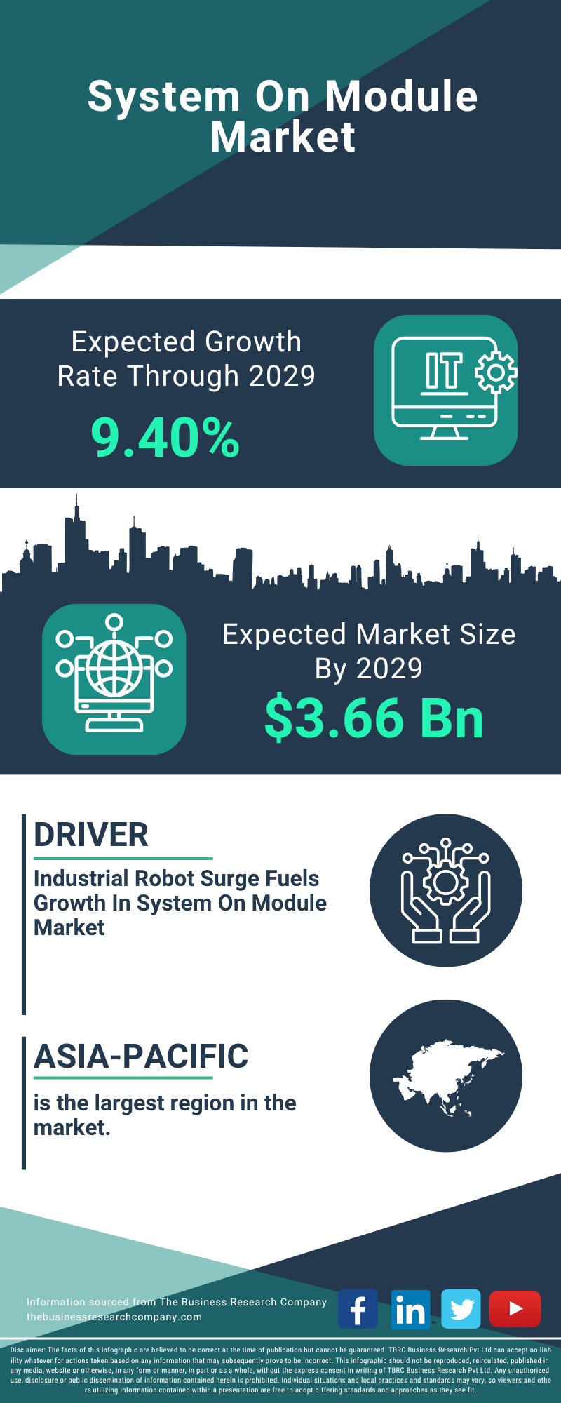 System On Module Global Market Report 2025