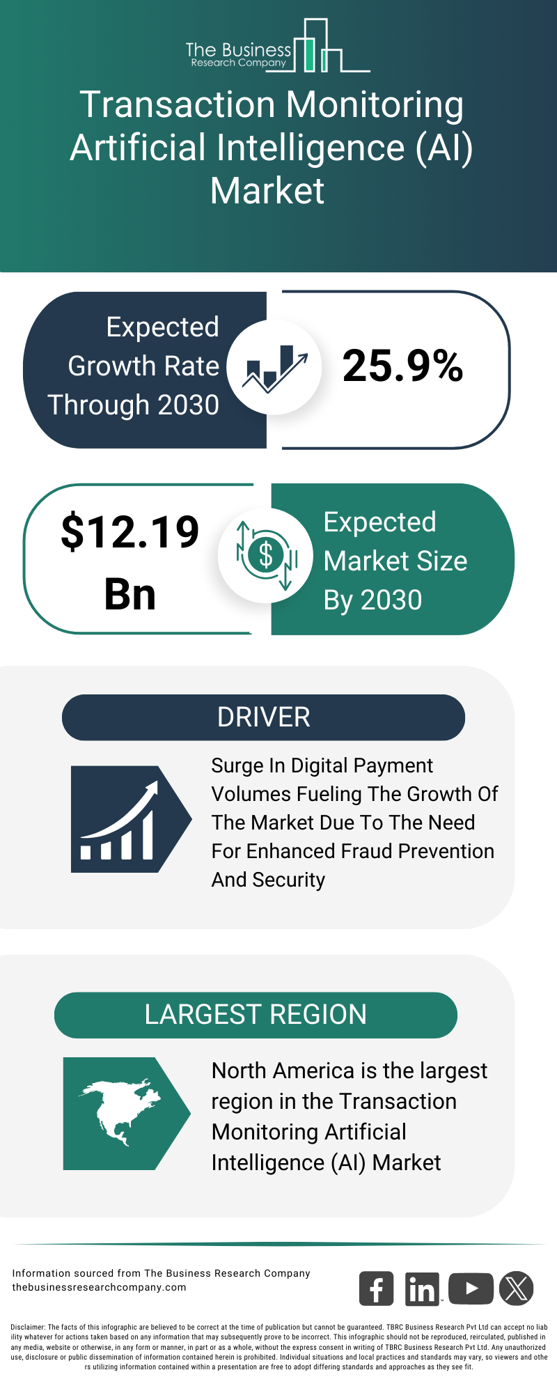 Explore insights from the Transaction Monitoring Artificial Intelligence (AI) Market report