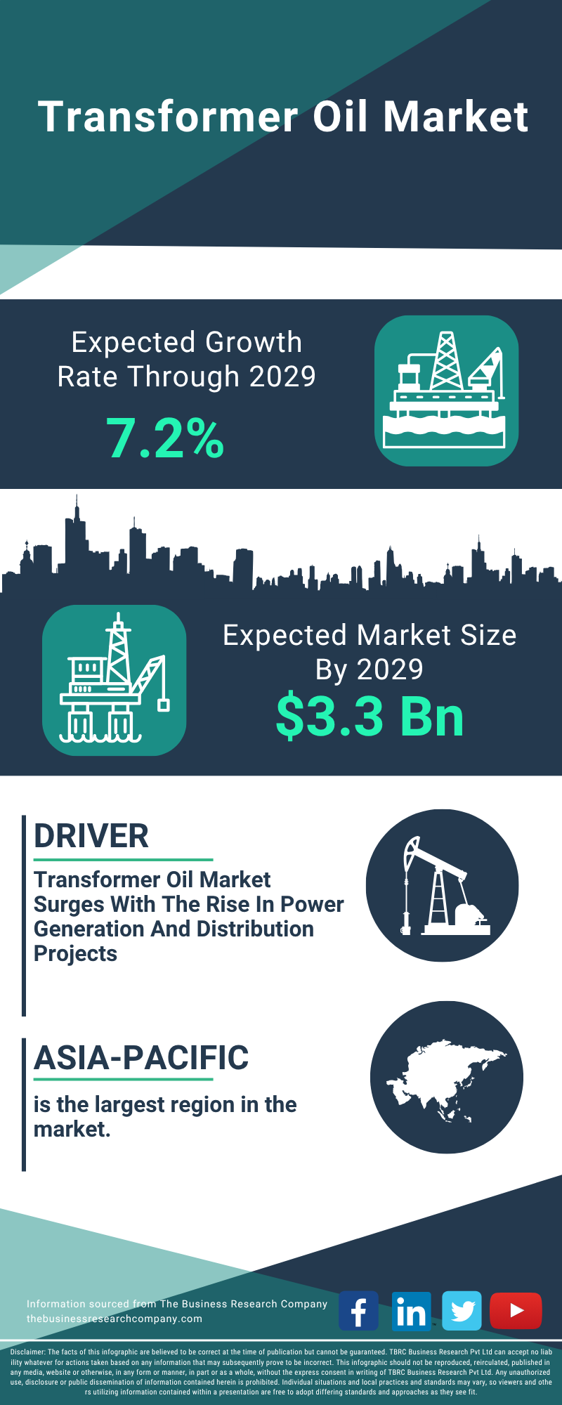 Transformer Oil Global Market Report 2025