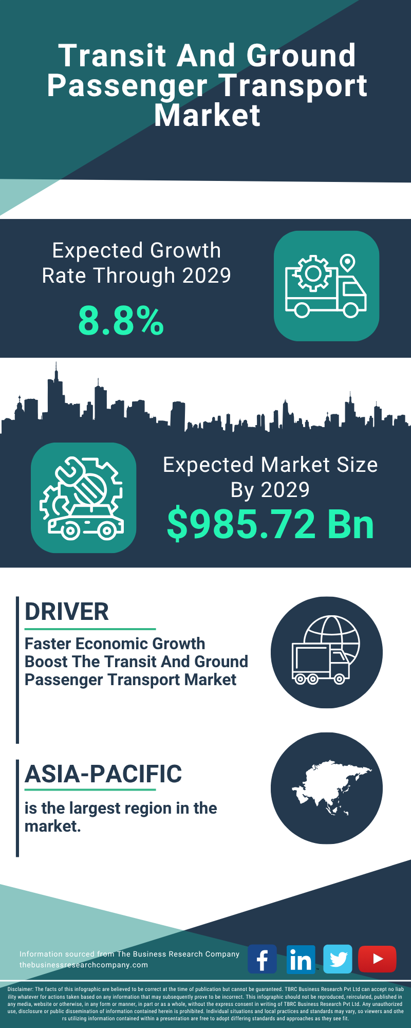 Transit And Ground Passenger Transport Global Market Report 2025