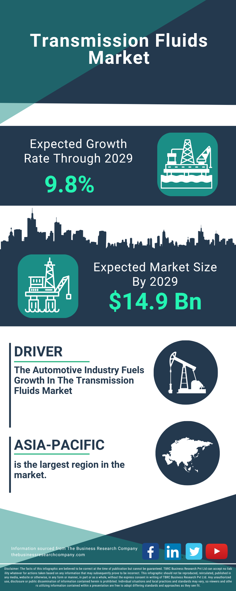Transmission Fluids Global Market Report 2025