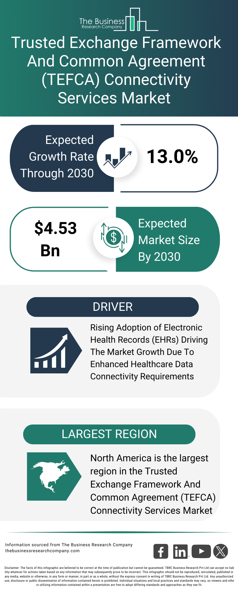 Explore insights from the Trusted Exchange Framework And Common Agreement (TEFCA) Connectivity Services Market report