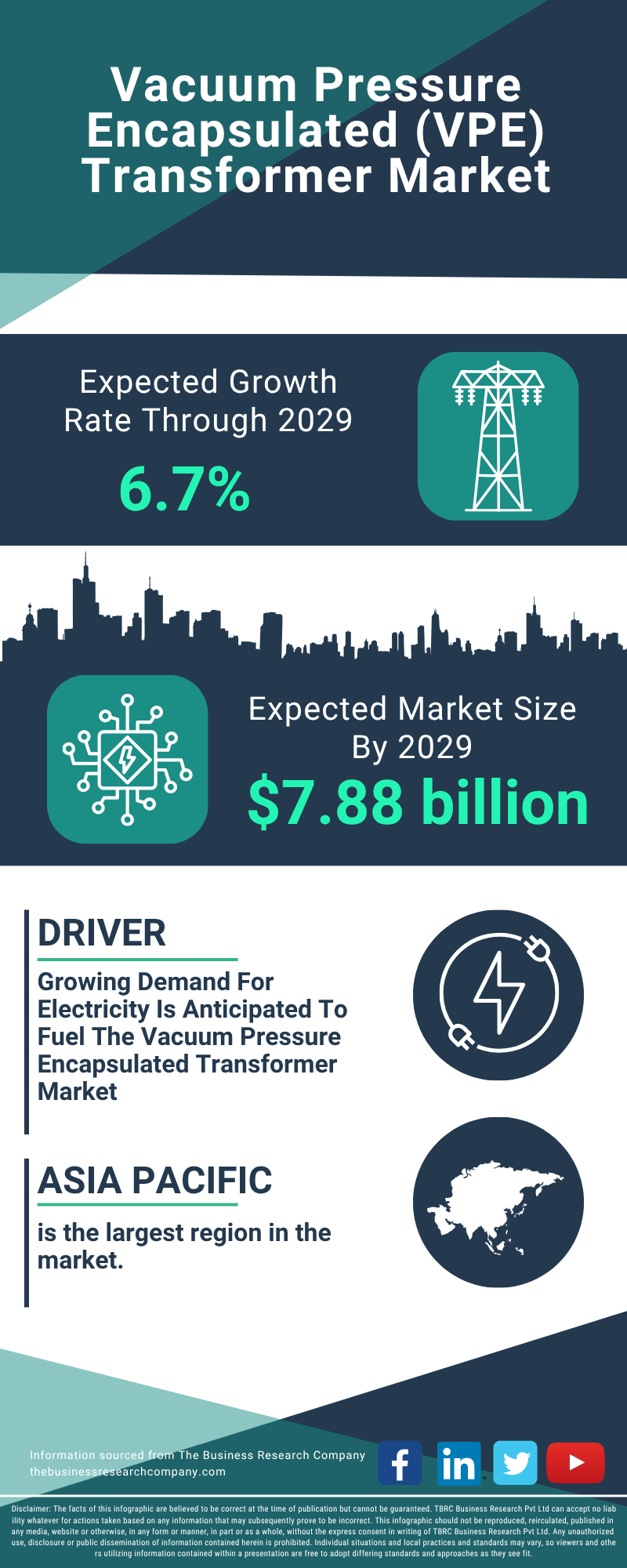 Vacuum Pressure Encapsulated (VPE) Transformer Global Market Report 2025