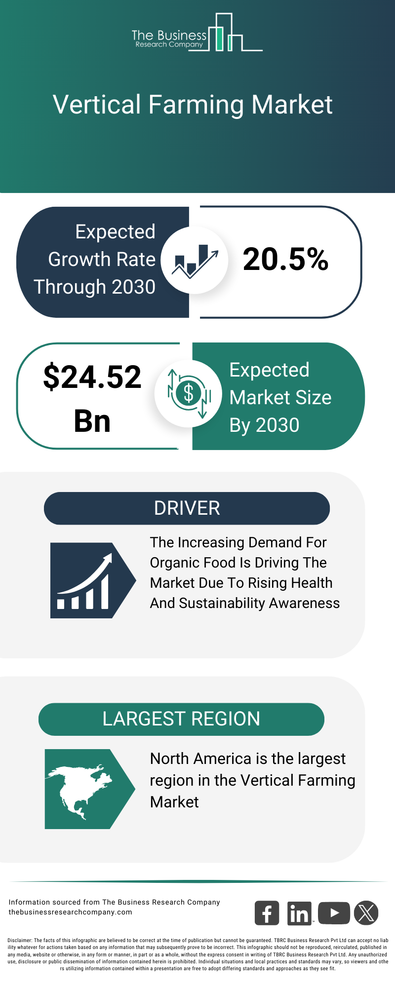 Explore insights from the Vertical Farming Market Report 