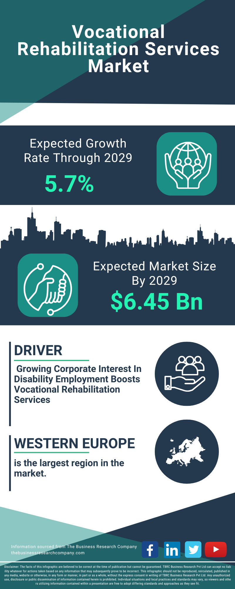 Vocational Rehabilitation Services Global Market Report 2025