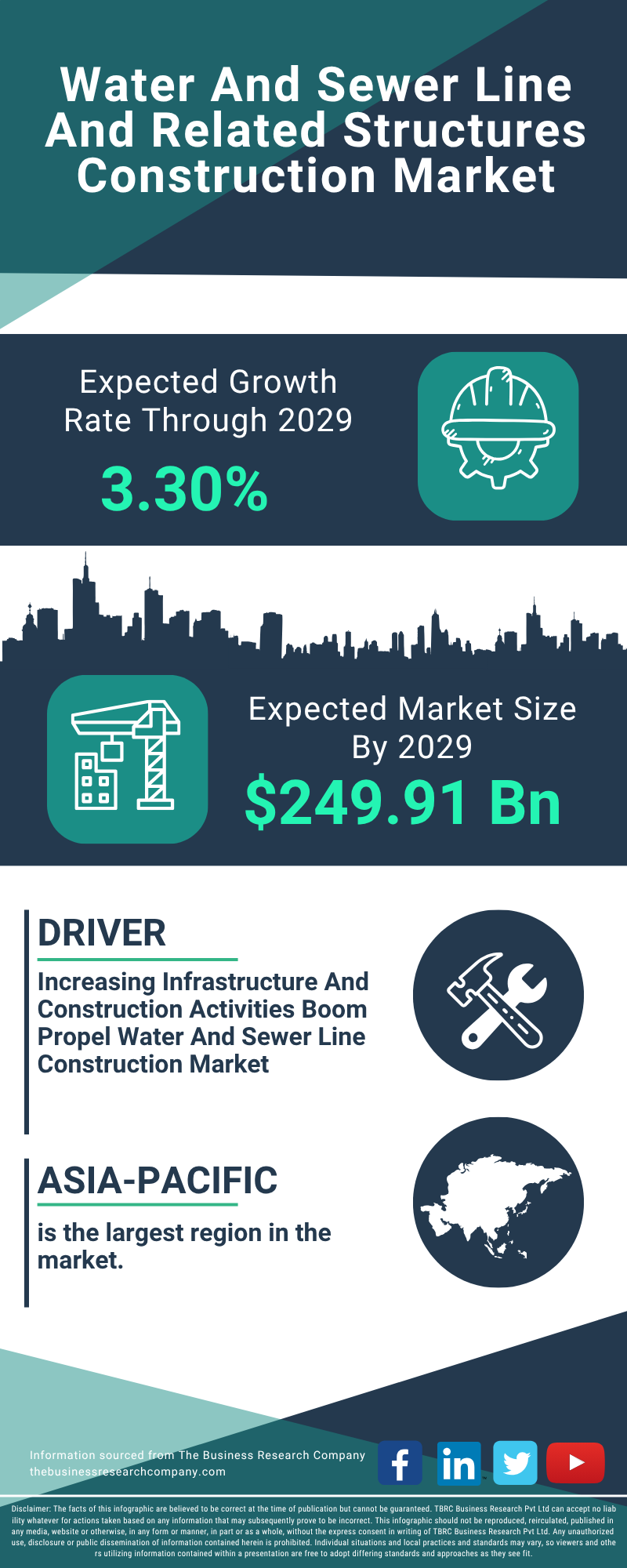 Water And Sewer Line And Related Structures Construction Global Market Report 2025