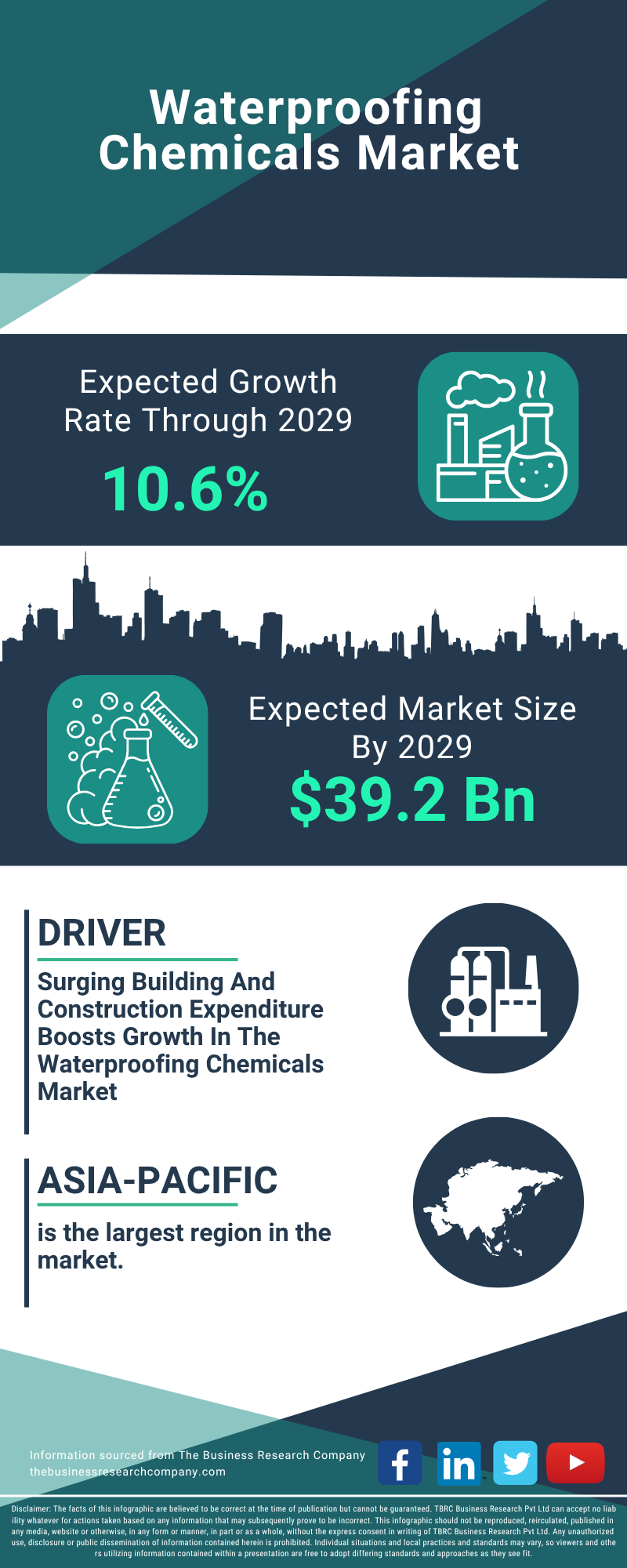 Waterproofing Chemicals Global Market Report 2025
