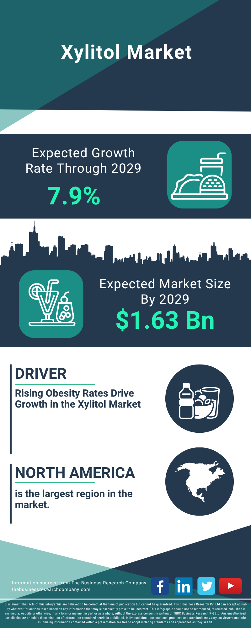 Xylitol Global Market Report 2025