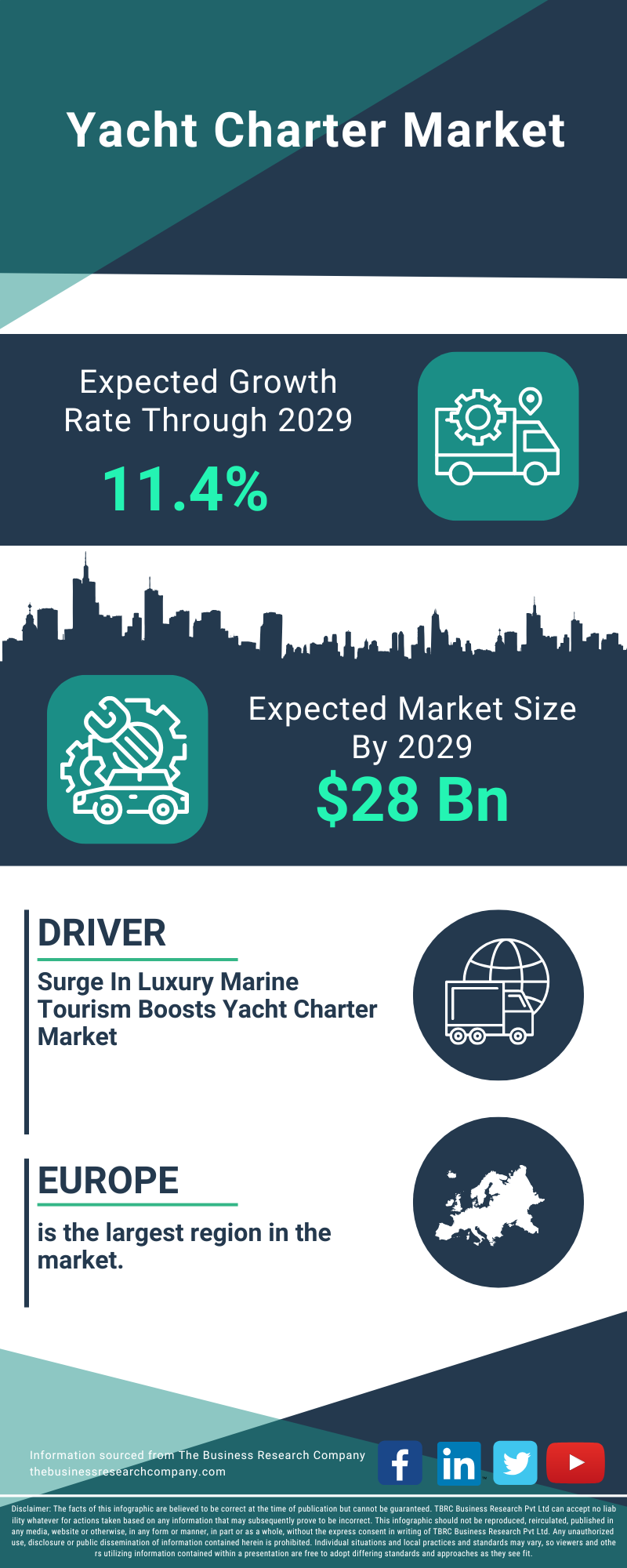 Yacht Charter Global Market Report 2025