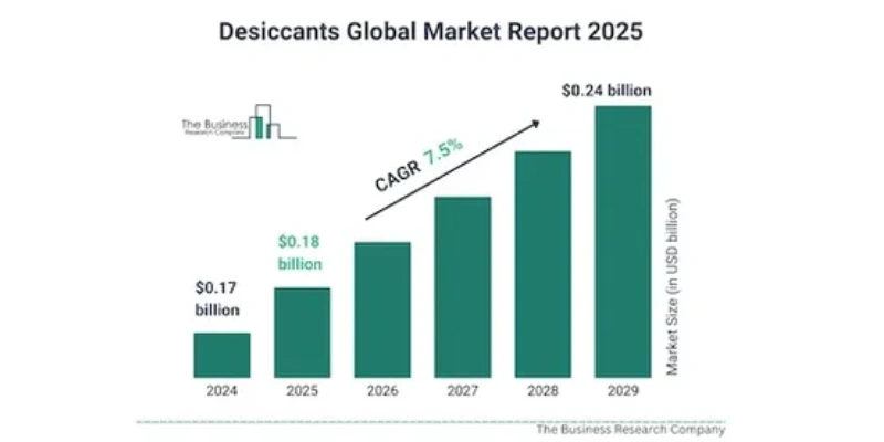 Global desiccant packaging market growth chart