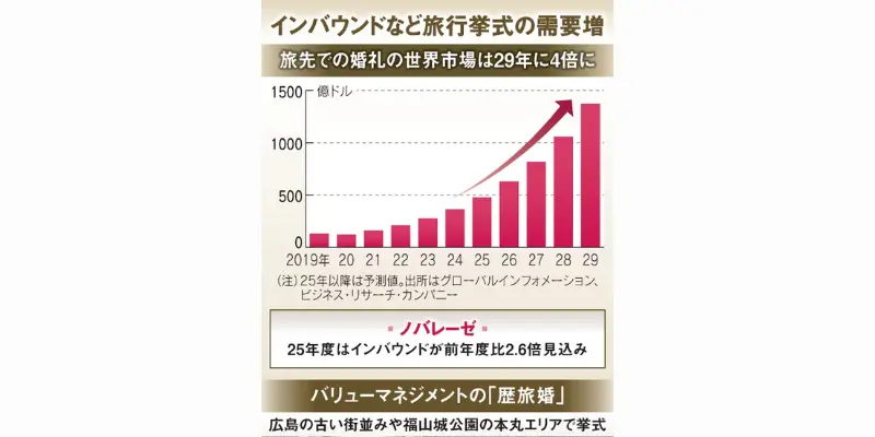 Global destination wedding market graph