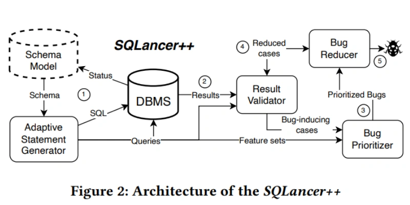 Research on scaling automated DB system testing