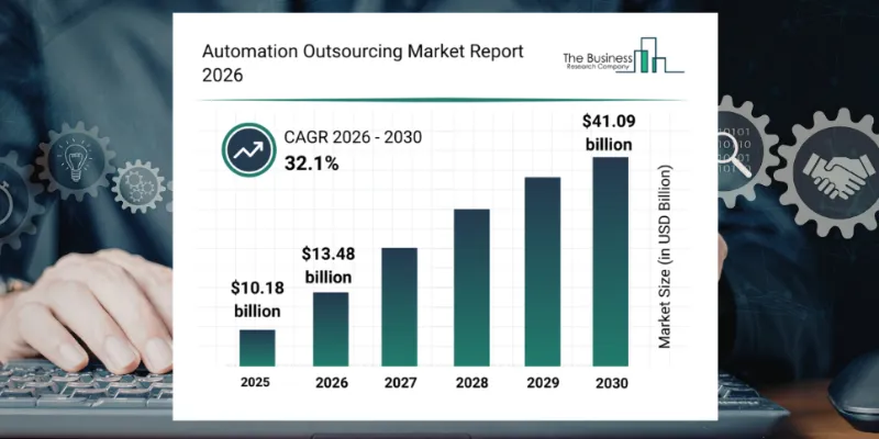 Automation outsourcing market size chart and forecast