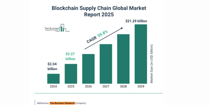 Bar Graph Showing Blockchain in Supply Chain