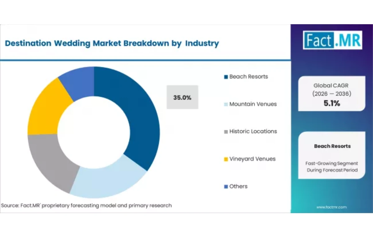 global destination wedding market insights