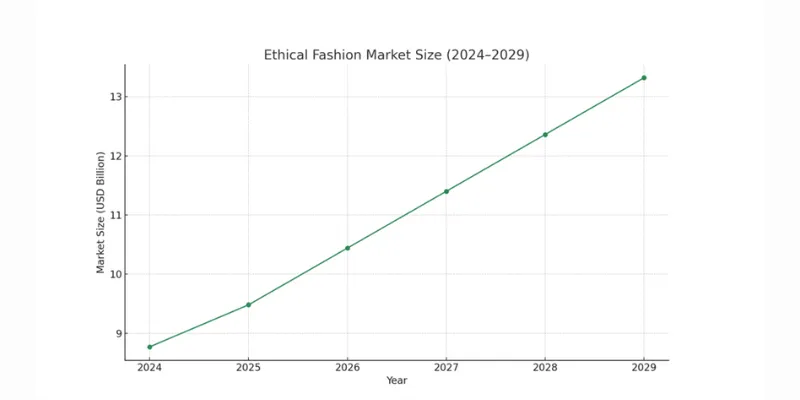 Ethical Fashion Market Expansion Chart