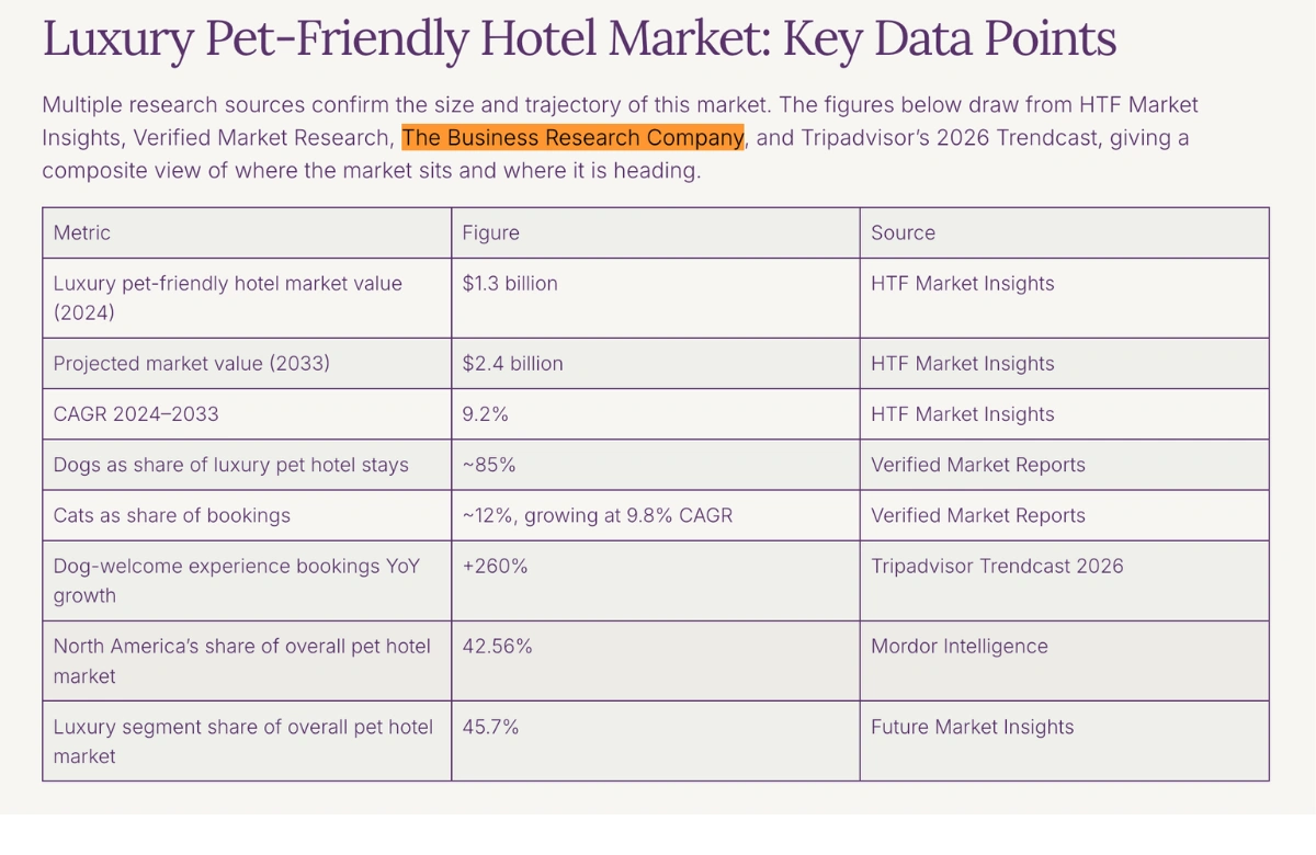 luxury pet friendly hotel data overview