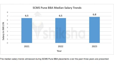 Shiksha Highlights The Business Research Company's Expertise in Placement Trends and Insights